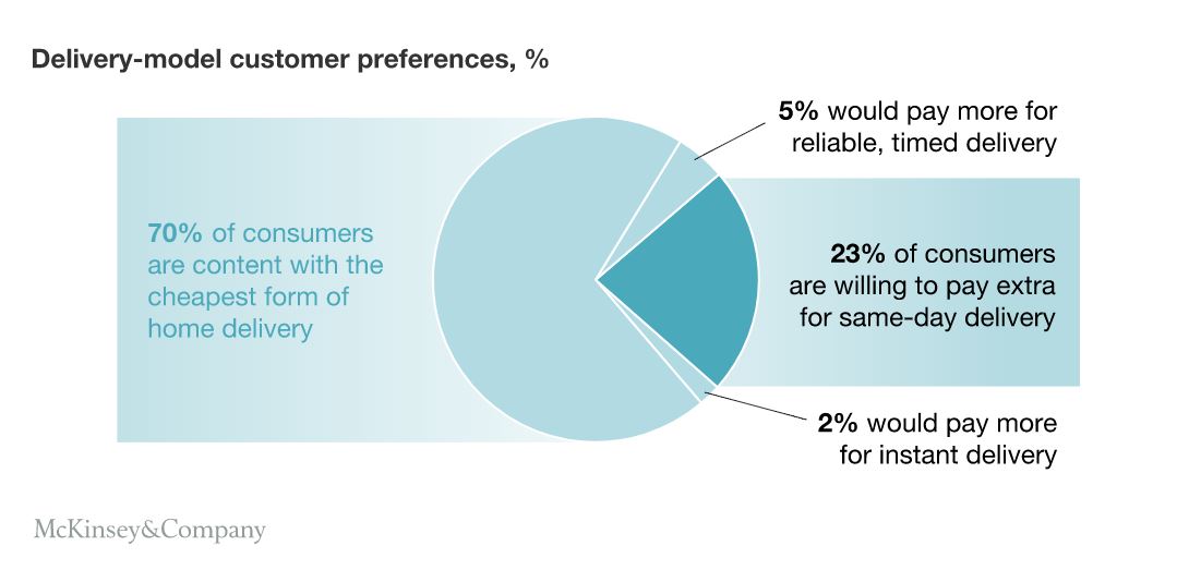“Consumers Are Making Choices Around Who Can Get Their Purchase